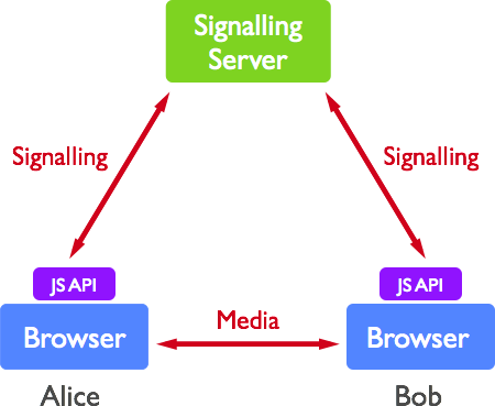 WebRTC